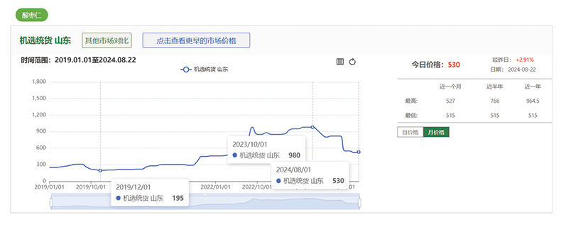 酸枣仁价格趋势